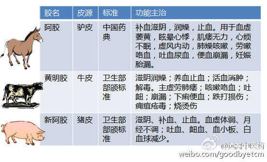 阿膠頻繁提價遭質疑 被指功效與豬皮膠無差異