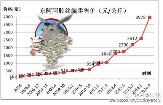 阿膠頻繁提價遭質疑 被指功效與豬皮膠無差異