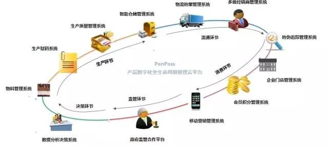 panpass產品數字化生命周期管理雲平台