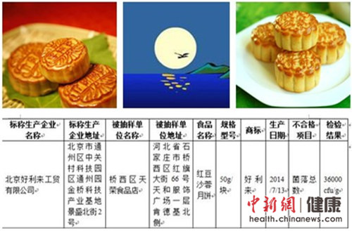 藥監局:月餅抽檢合格率96.8% 好利來、老大房上黑榜