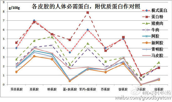 阿膠頻繁提價遭質疑 被指功效與豬皮膠無差異